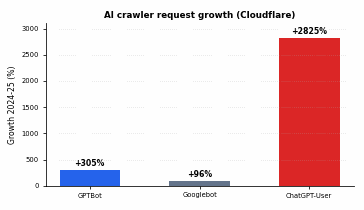 Bar chart showing AI crawler request growth from May 2024 to May 2025 per Cloudflare: GPTBot up 305 percent, Googlebot up 96 percent, ChatGPT-User up 2825 percent.