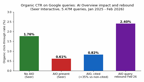 Bar chart of organic click-through rate on Google queries: 1.76% without AI Overview, 0.61% with AI Overview present, 0.82% for cited brands, and 2.4% rebound by February 2026, per Seer Interactive data